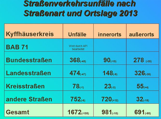 Verkehrsunfallstatistik für 2013 (1) (Foto: Polizeiinspektion Kyffhäuser) Verkehrsunfallstatistik für 2013 (1) (Foto: Polizeiinspektion Kyffhäuser)