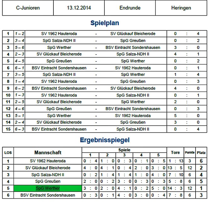 Hallenmeister Nordthüringens ermittelt (Foto: Nordthüringer Fußballverband) Hallenmeister Nordthüringens ermittelt (Foto: Nordthüringer Fußballverband)