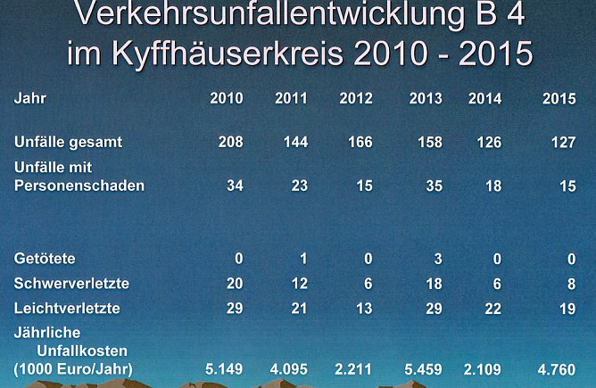 Verkehrsunfallstatistik für 2015 vorgestellt (2) (Foto: PI Kyffhäuser) Verkehrsunfallstatistik für 2015 vorgestellt (2) (Foto: PI Kyffhäuser)