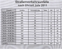 Verkehrsunfallstatistik 2011 (1) (Foto: Polizeiinspektion Kyffh&auml;user)