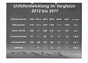Verkehrsunfallstatistik f&uuml;r 2017 (Foto: Polizei)