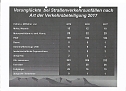 Verkehrsunfallstatistik f&uuml;r 2017 (Foto: Polizei)