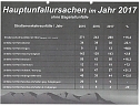 Verkehrsunfallstatistik f&uuml;r 2017 (Foto: Polizei)
