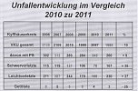 Verkehrsunfallstatistik 2011 (1) (Foto: Polizeiinspektion Kyffhäuser) Verkehrsunfallstatistik 2011 (1) (Foto: Polizeiinspektion Kyffhäuser)