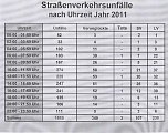Verkehrsunfallstatistik 2011 (1) (Foto: Polizeiinspektion Kyffhäuser) Verkehrsunfallstatistik 2011 (1) (Foto: Polizeiinspektion Kyffhäuser)
