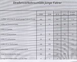 Verkehrsunfallstatistik 2011 (2) (Foto: Polizeiinspektion Kyffhäuser) Verkehrsunfallstatistik 2011 (2) (Foto: Polizeiinspektion Kyffhäuser)