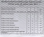 Verkehrsunfallstatistik 2011 (2) (Foto: Polizeiinspektion Kyffhäuser) Verkehrsunfallstatistik 2011 (2) (Foto: Polizeiinspektion Kyffhäuser)