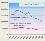 Bestand der Feldhasen... (Foto: Wildtierschutz Deutschland e.V.)