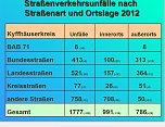 Verkehrsunfallstatistik (Foto: Polizeiinspektion Kyffh&auml;user)