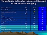 Verkehrsunfallstatistik (Foto: Polizeiinspektion Kyffh&auml;user)