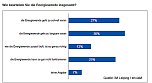 enviaM-Umfrage zu EEG-Reform (Foto: enviaM) enviaM-Umfrage zu EEG-Reform (Foto: enviaM)