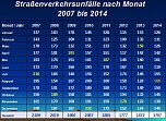 Verkehrsunfallstatistik für 2014 (1) (Foto: Polizei Kyffhäuserkreis) Verkehrsunfallstatistik für 2014 (1) (Foto: Polizei Kyffhäuserkreis)
