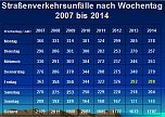 Verkehrsunfallstatistik für 2014 (1) (Foto: Polizei Kyffhäuserkreis) Verkehrsunfallstatistik für 2014 (1) (Foto: Polizei Kyffhäuserkreis)