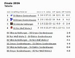 Kreispokalfinale im Tischtennis 2016 (Foto: Stefan Böttcher) Kreispokalfinale im Tischtennis 2016 (Foto: Stefan Böttcher)