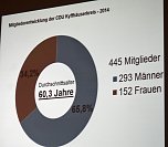 Rechenschaft der CDU Kyffh&auml;userkreis (Foto: Karl-Heinz Herrmann)