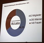 Rechenschaft der CDU Kyffh&auml;userkreis (Foto: Karl-Heinz Herrmann)