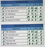 5. Allianz Cup im Fu&szlig;ball nach M&uuml;nchen (Foto: Karl-Heinz Herrmann)