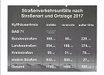 Verkehrsunfallstatistik f&uuml;r 2017 (Foto: Polizei)