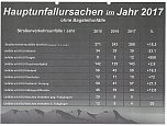Verkehrsunfallstatistik f&uuml;r 2017 (Foto: Polizei)