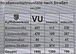 Unfallbericht 2009 (Foto: Polizeiinspektion Kyffhäuser) Unfallbericht 2009 (Foto: Polizeiinspektion Kyffhäuser)