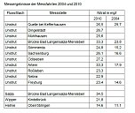 Salzbelastung Unstrut (Foto: Verein VSR-Gew&auml;sserschutz e.V.)