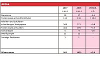 Bilanzsumme: Sprung über die Milliardengrenze Bild: Bilanzsumme: Sprung über die Milliardengrenze