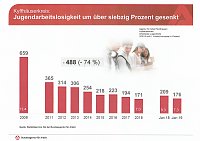 Gute Entwicklung bei Arbeitslosigkeit, aber... Bild: Gute Entwicklung bei Arbeitslosigkeit, aber...