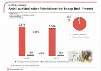 Gute Entwicklung bei Arbeitslosigkeit, aber... Bild: Gute Entwicklung bei Arbeitslosigkeit, aber...