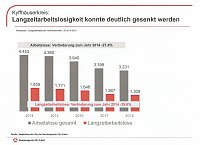 Gute Entwicklung bei Arbeitslosigkeit, aber... Bild: Gute Entwicklung bei Arbeitslosigkeit, aber...