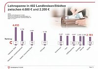 Gute Entwicklung bei Arbeitslosigkeit, aber... Bild: Gute Entwicklung bei Arbeitslosigkeit, aber...