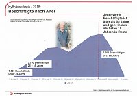 Gute Entwicklung bei Arbeitslosigkeit, aber... Bild: Gute Entwicklung bei Arbeitslosigkeit, aber...