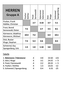 Doppelmeisterschaften im Tennis