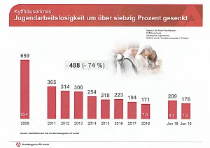 Gute Entwicklung bei Arbeitslosigkeit, aber...