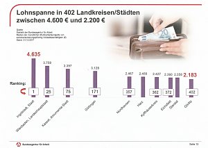 Gute Entwicklung bei Arbeitslosigkeit, aber...