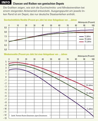 Grafik (Foto: Stiftung Warentest)
