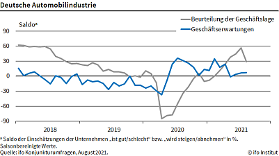 Statistik Foto: ifo