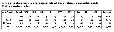 Ausbildungsstatistik Th&uuml;ringen Foto: IHK