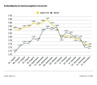 ADAC Tankstellenbericht Foto: ADAC
