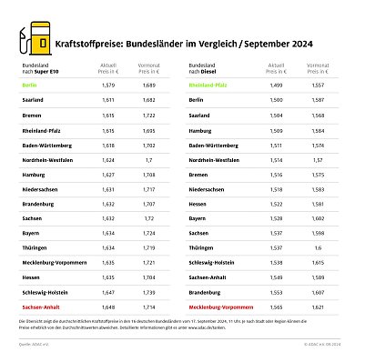ADAC Tankstellenbericht Foto: ADAC