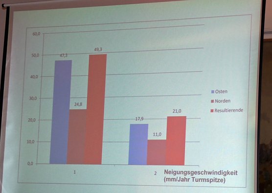Neigungsgeschwindigkeit halbiert (Foto: Karl-Heinz Herrmann)
