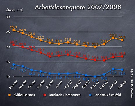 Arbeitslosenquote Februar 2008 (Foto: wirsinds) Arbeitslosenquote Februar 2008 (Foto: wirsinds)