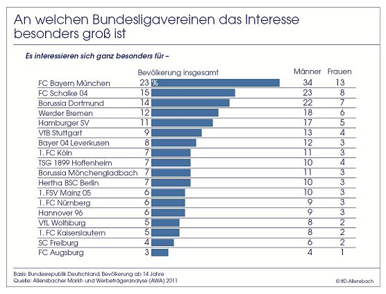 Grafik (Foto: Allensbach)