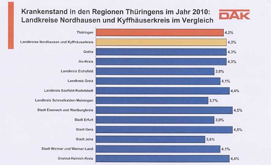 DAK-Gesundheitsreport 2011 (Foto: DAK) DAK-Gesundheitsreport 2011 (Foto: DAK)
