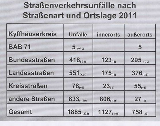 Verkehrsunfallstatistik 2011 (1) (Foto: Polizeiinspektion Kyffh&auml;user)