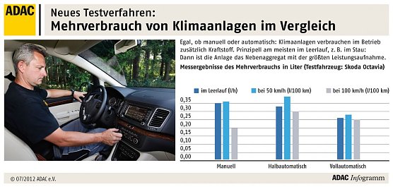 Klimaanlagen getestet (Foto: ADAC) Klimaanlagen getestet (Foto: ADAC)