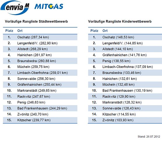 Mit vorn dabei? (Foto: envia Mitgas) Mit vorn dabei? (Foto: envia Mitgas)