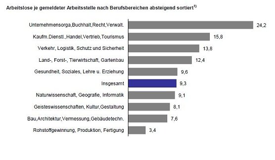 Grafik (Foto: Agentur für Arbeit) Grafik (Foto: Agentur für Arbeit)