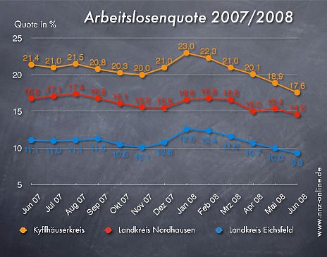 Arbeitslosen Zahlen Juni 2008 (Nordhausen, Kyffhäuserkreis, Eichsfeld) (Foto: nnz) Arbeitslosen Zahlen Juni 2008 (Nordhausen, Kyffhäuserkreis, Eichsfeld) (Foto: nnz)