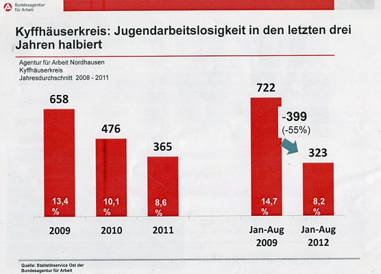 Erfolge bei Jugendarbeitslosigkeit (Foto: Karl-Heinz Herrmann)