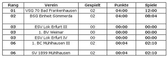 Traumstart f&uuml;r VSG-Team (Foto: Andreas Reich)